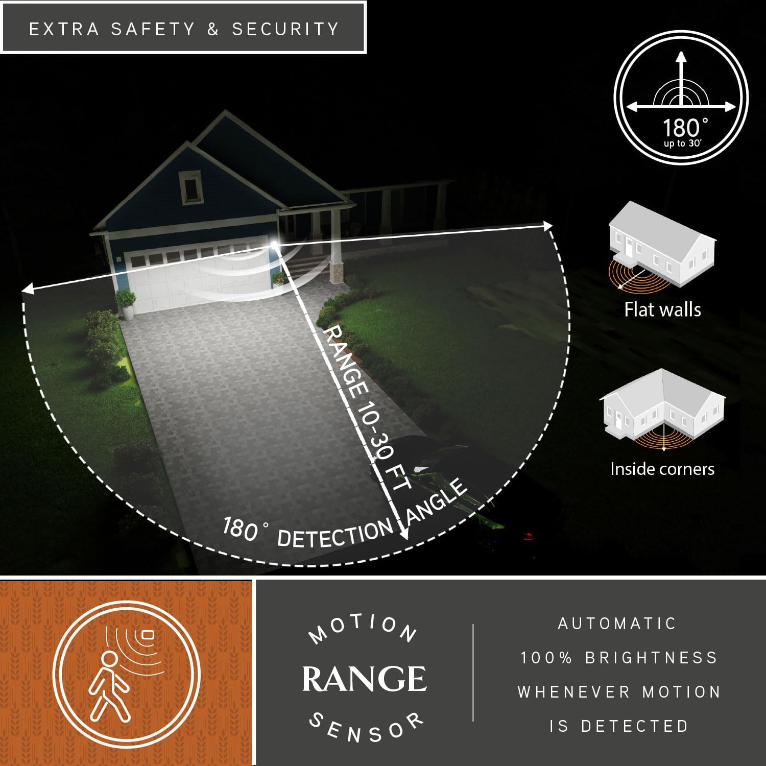 Diagram showing the 180-degree motion detection angle and 10-30 ft range of the sensor, with examples for flat walls and inside corners.