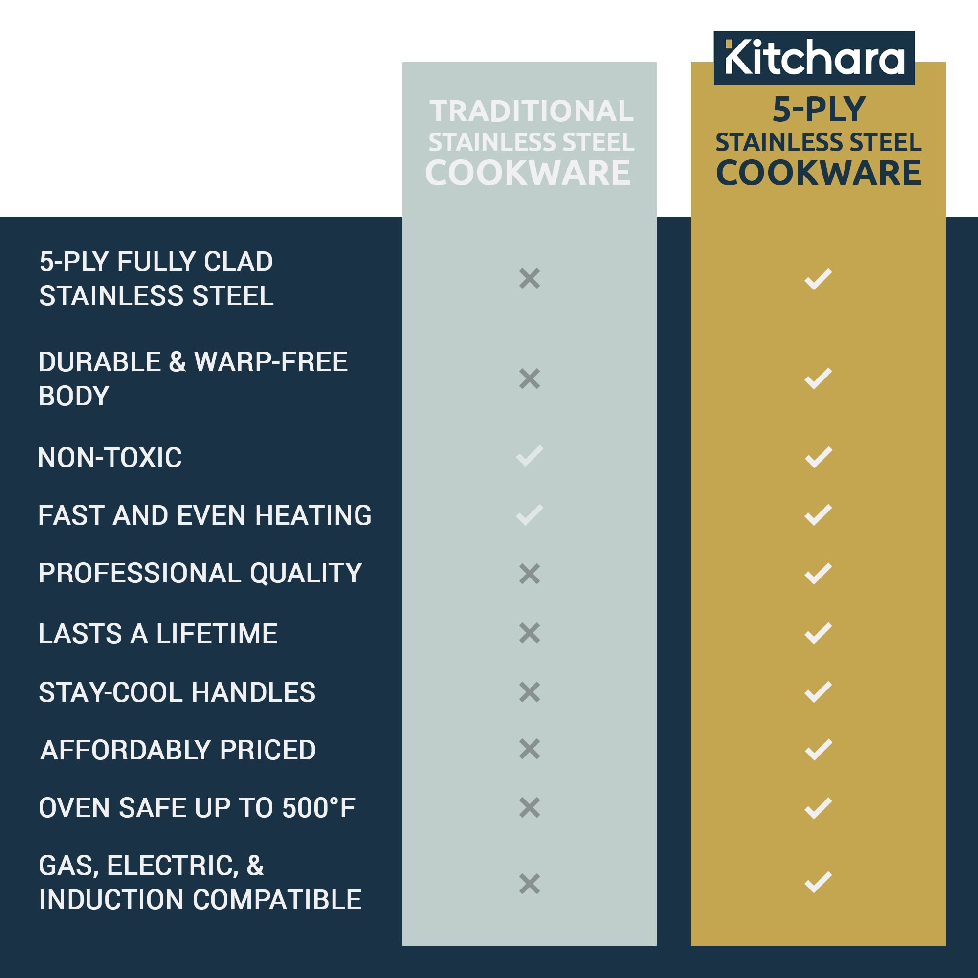 Kitchara Stainless Steel Cookware Set Oven Safe & Induction Cooktop