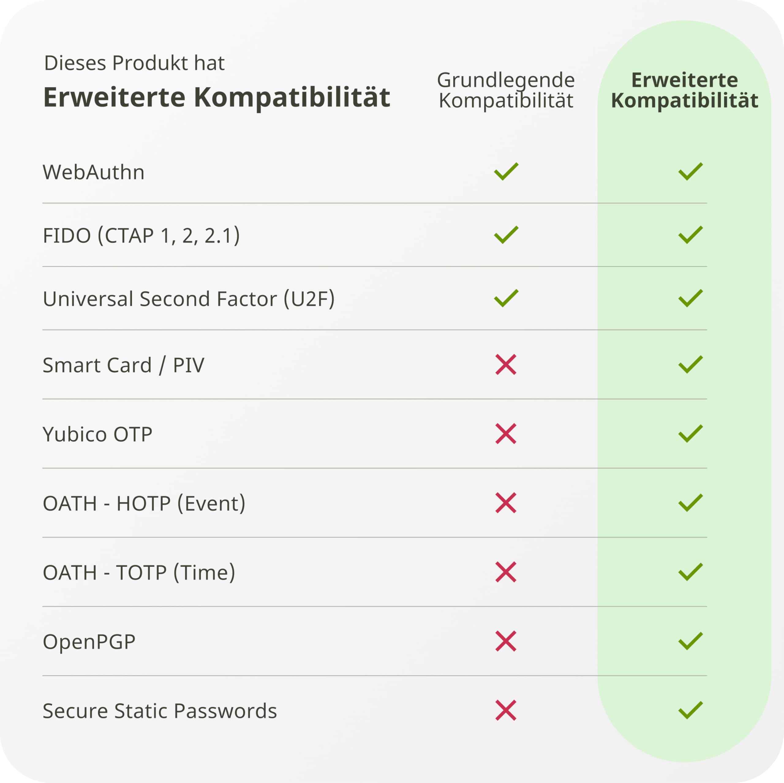 Yubico – YubiKey 5 NFC – Sicherheitsschlüssel für Zwei-Faktor-Authentifizierung (2FA), Verbindung über USB-A oder NFC, FIDO-Zertifiziert – Schützen Sie Ihre Onlinekonten