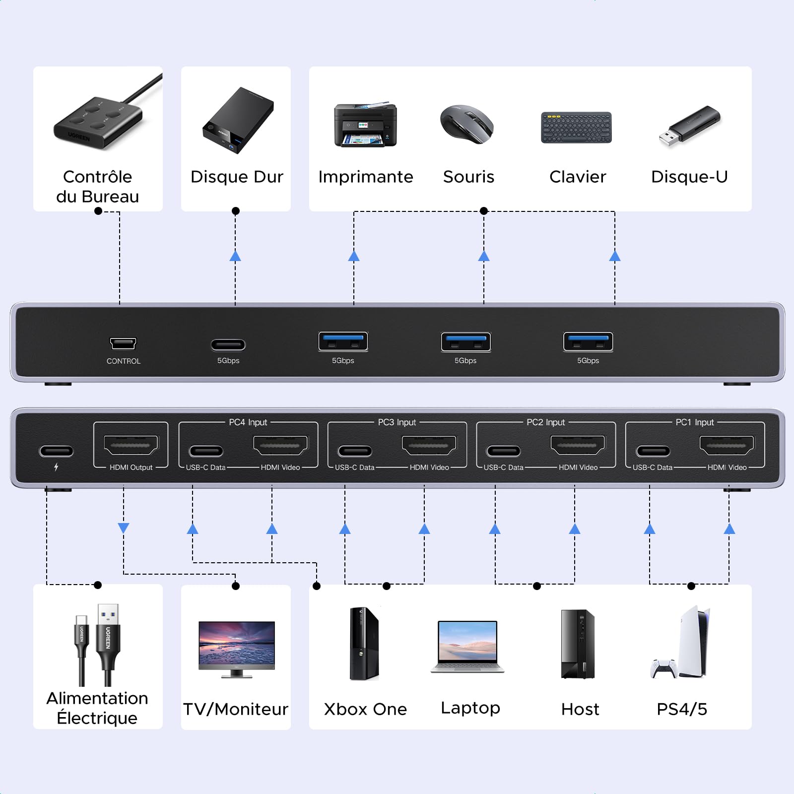 UGREEN Switch HDMI KVM 8K 60Hz 4K 240Hz 4 Entrées 1 Sortie | Commutateur KVM Switch avec 4 Ports USB 5Gbps 3A1C pour Clavier Souris Disque Dur avec Contrôleur de Bureau et Câbles HDMI