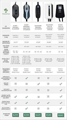 Miniatura 8 de Tipo 1 (J1772) EE.UU. Nivel 2 (EV) (220 V, 16 Amp) Cargador portátil EVSE Smart para vehículocoche 10 y 49.2ft, enchufe británico, CEE Mennekes y
