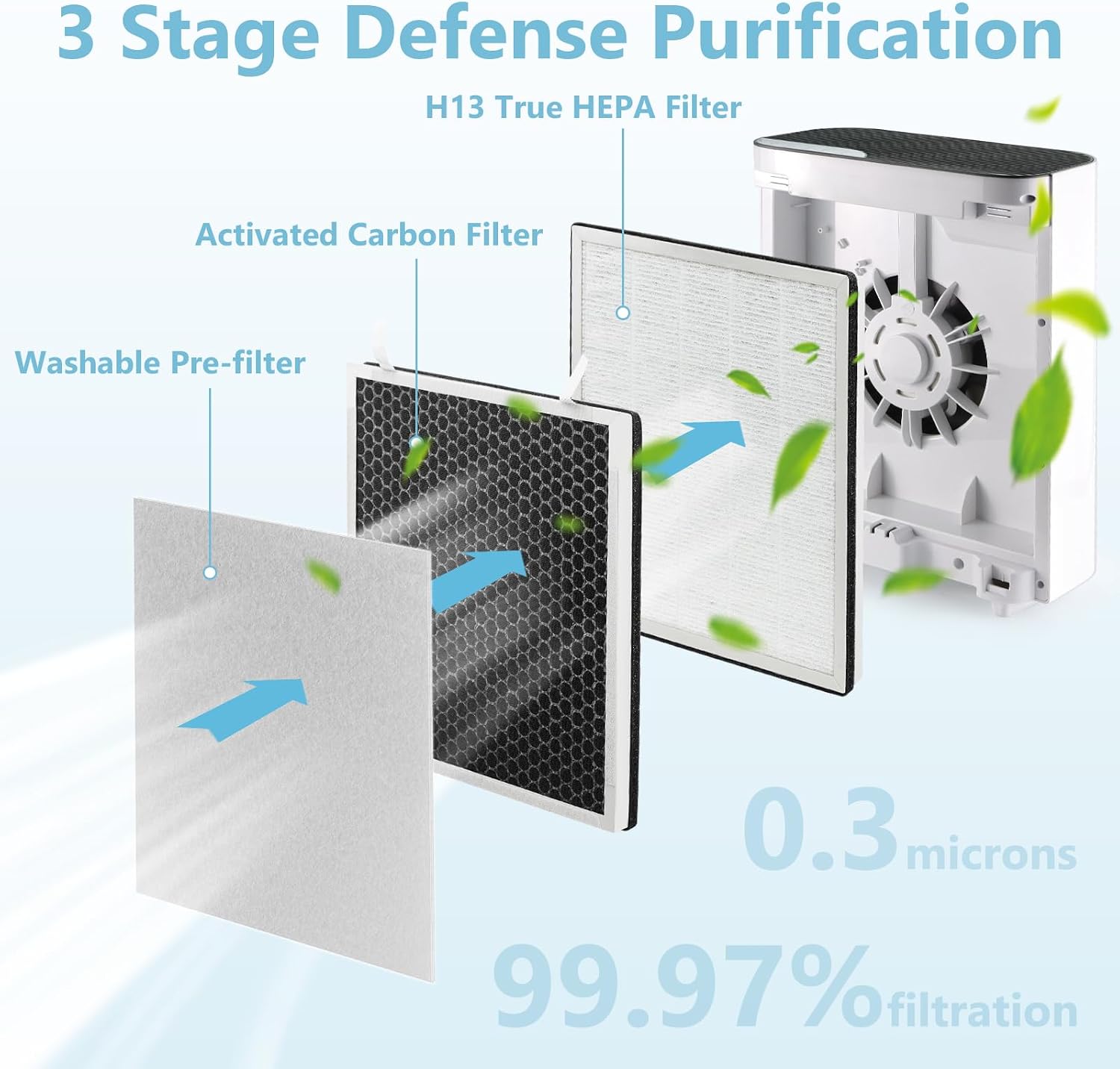 Vital 100 - Filtro di ricambio per purificatore d'aria LEVOIT Vital 100-RF e Vital 100, 3-in-1 Pre, H13 True HEPA, sistema di filtrazione a carbone attivo, confezione da 3