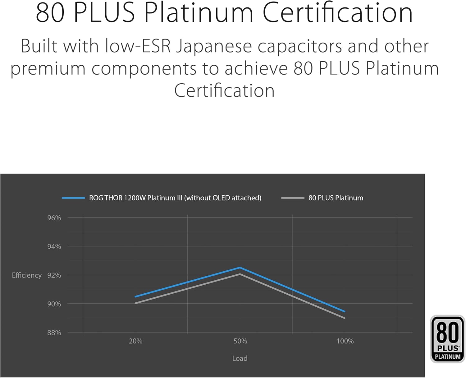 Graph showing power efficiency of ROG Thor 1200W Platinum III compared to standard 80 Plus Platinum