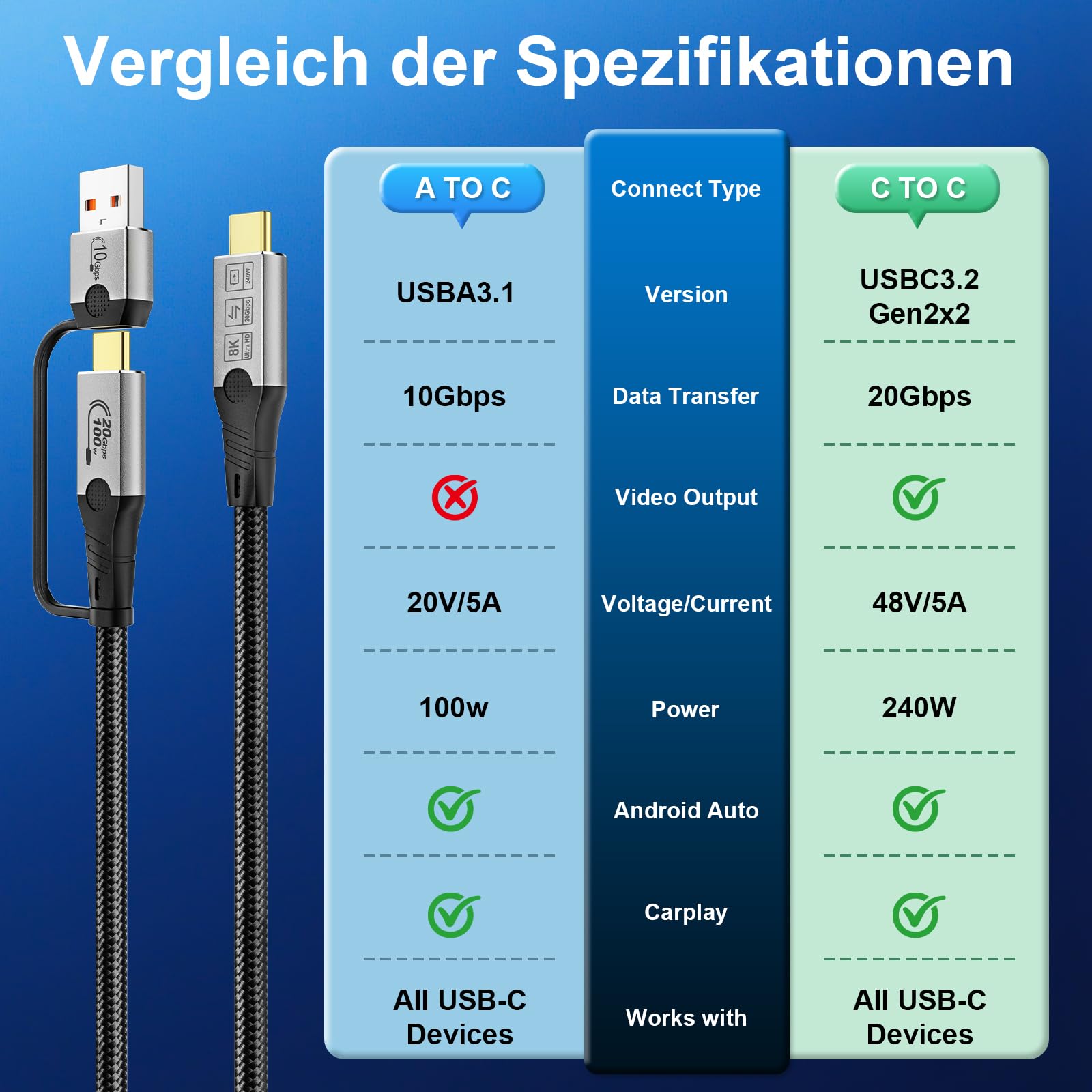 2-in-1 USB A/C auf USB-C Kabel, 20Gbps, 8K@60Hz，USB：3m+3m