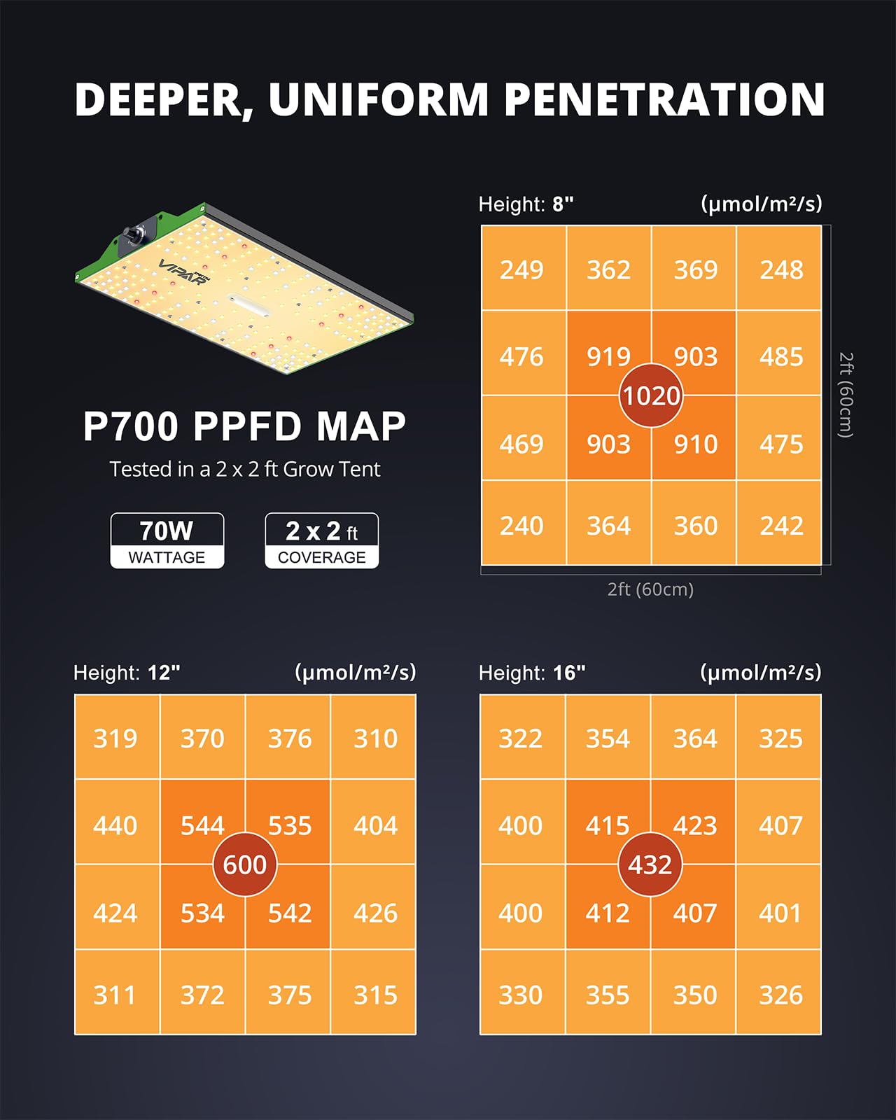 VIPARSPECTRA Lámpara LED para plantas P700, 2025, regulable, 70 W, espectro completo, luz de cultivo, para invernadero, plantas de interior, cultivo, vegetales, flores para tienda de cultivo, 60 x 60