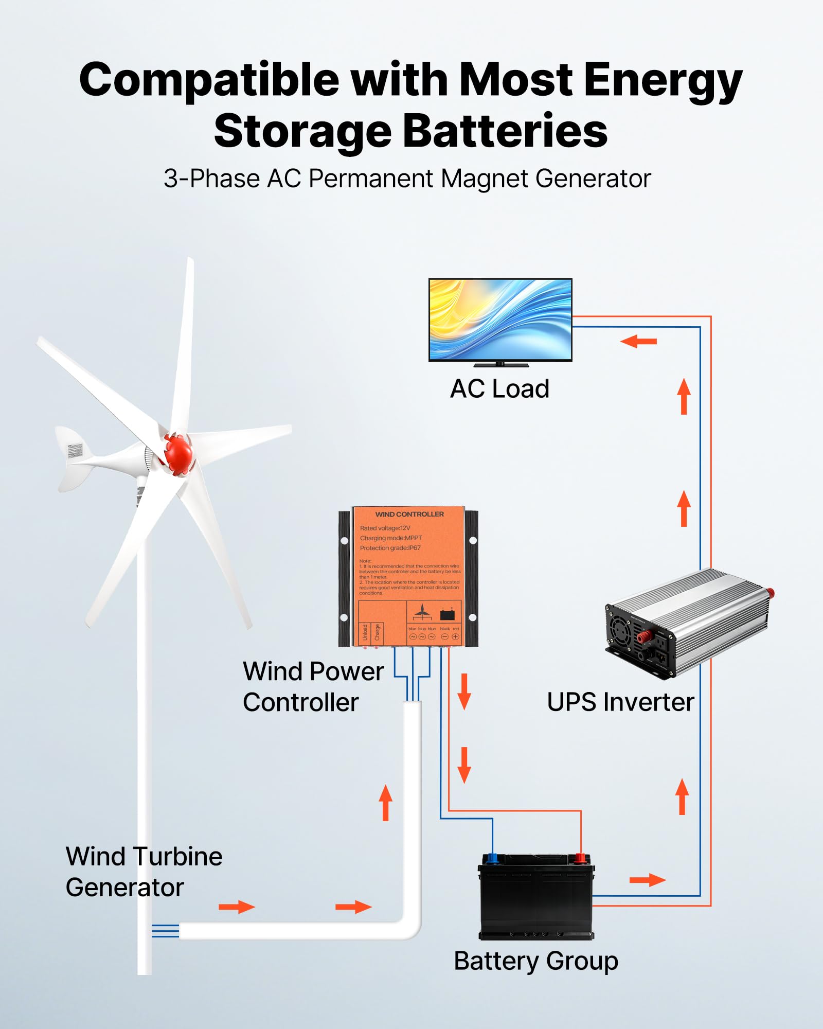 VEVOR 800W 12V Horizontale Windkraftanlage Windturbine mit MPPT-Laderegler, 5 Rotorblätter, 3-Phasen-Wechselstrom, IP67 & Überladeschutz, Windgenerator für Wohnhaus Bauernhof RV Marine & Inselsystem