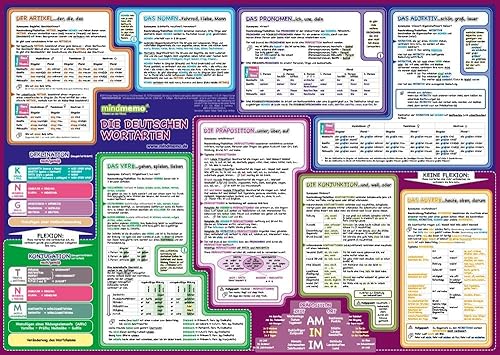 mindmemo Lernposter - Die deutschen Wortarten lernen Grammatik verständlich erklärt Lernhilfe kompakt Zusammenfassung Poster DIN A2 42x59 cm ... ... Lernhilfe - DinA2 PremiumEdition