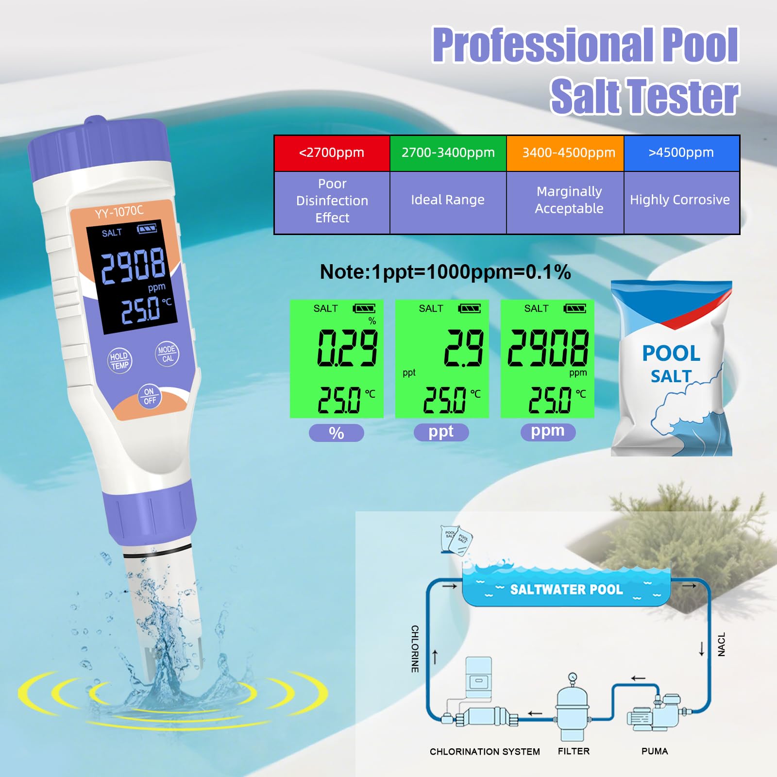7-in-1 Digitaler Pool-Wassertester – Chlor, pH, Salz, ORP, EC, TDS & Temperatur – für Salzwasserpools, Whirlpools, Spas, Aquarien & Hydroponik – Sicheres & gesundes Schwimmen