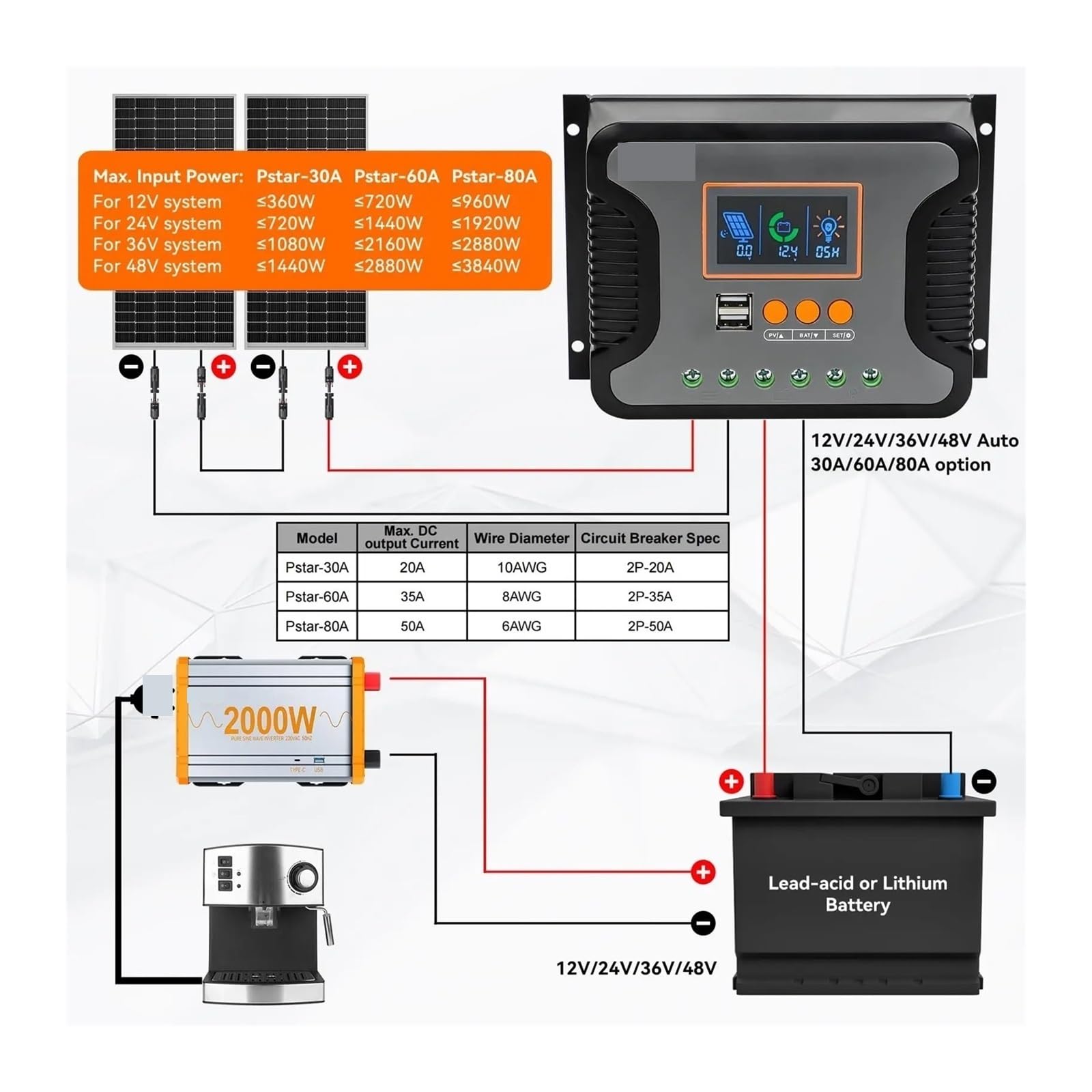 Kontroler ładowania słonecznego, 30A 60A 80A PWM Regulator Ładowania Słonecznego Do Baterii 12V 24V 36V 48V Z Ekranem LED USB 5V 2A PV 100V Wyjście Działa Cicho(80A)
