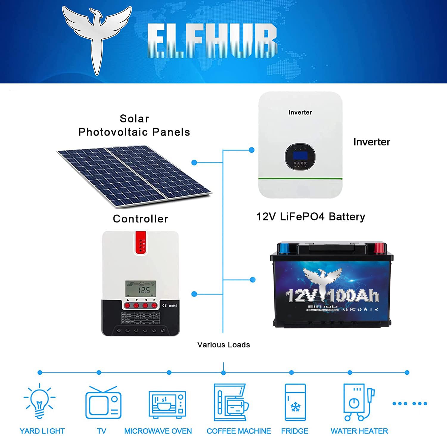 LiFePO4 12V 100Ah, akumulator samochodowy Elfhub Maks. moc wyjściowa 1280Wh Wbudowany 100A BMS, bateria litowa 4000-15000 cykli, idealny do kamperów, systemów solarnych, morskich, lądowych, off-grid