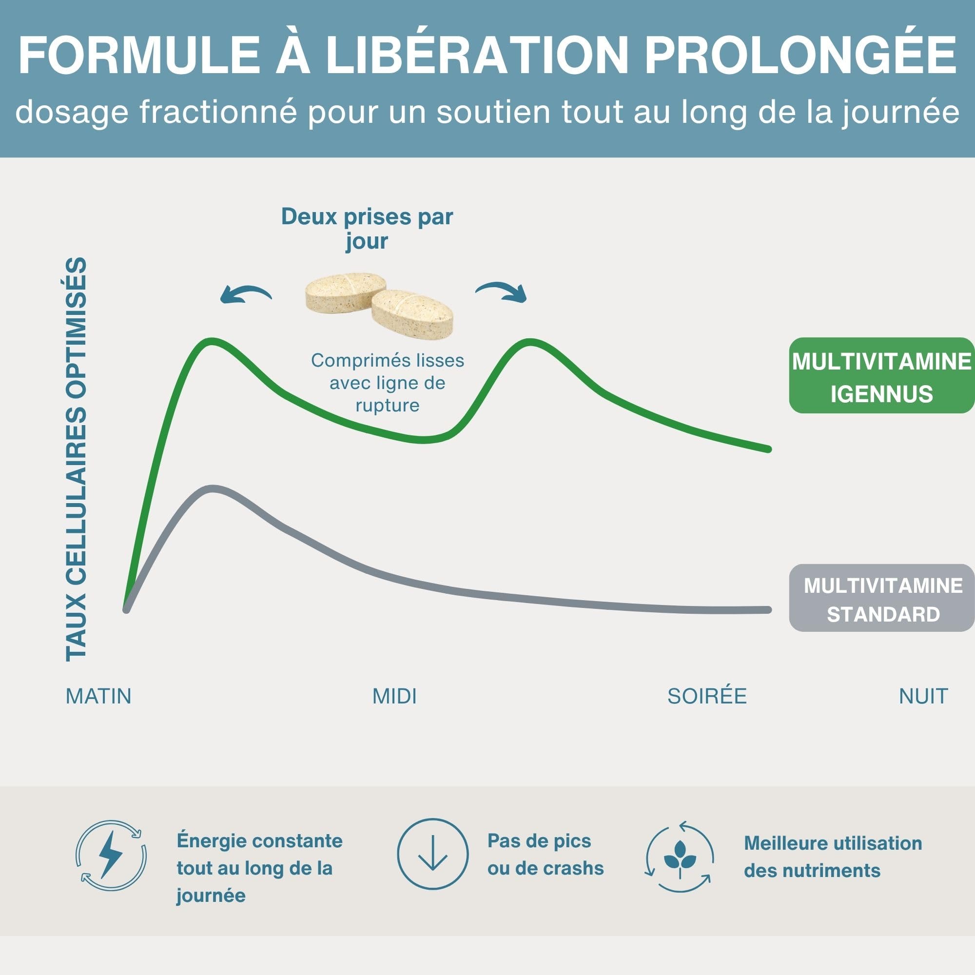 Igennus Multivitamines pour hommes avec lycopène, Dosé avec expertise prête à être absorbée pour l'énergie, l'immunité et la santé cardiaque, libération prolongée, vitamines B méthylées, 180 comprimés