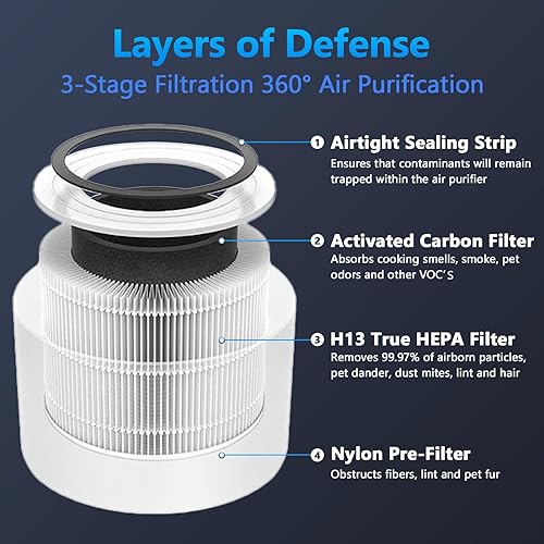 Miniatura 2 de Filtro de repuesto Core 200S para purificador de aire Core 200S Smart WiFi, repuesto 3 en 1 H13 True HEPA y carbón activado de alta eficiencia,