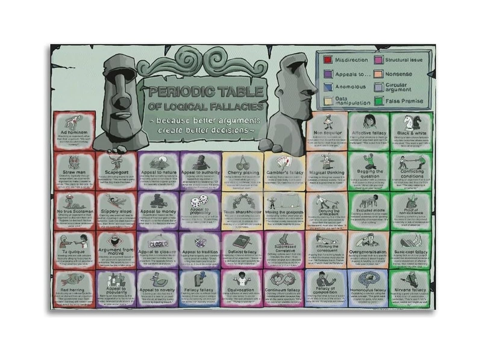 BIANMTSW Logische Trugschlüsse Poster im Periodensystem-Format, Lernanleitung für Lehrer, Schüler und kritische Denker (gerahmt, 40 x 60 cm)