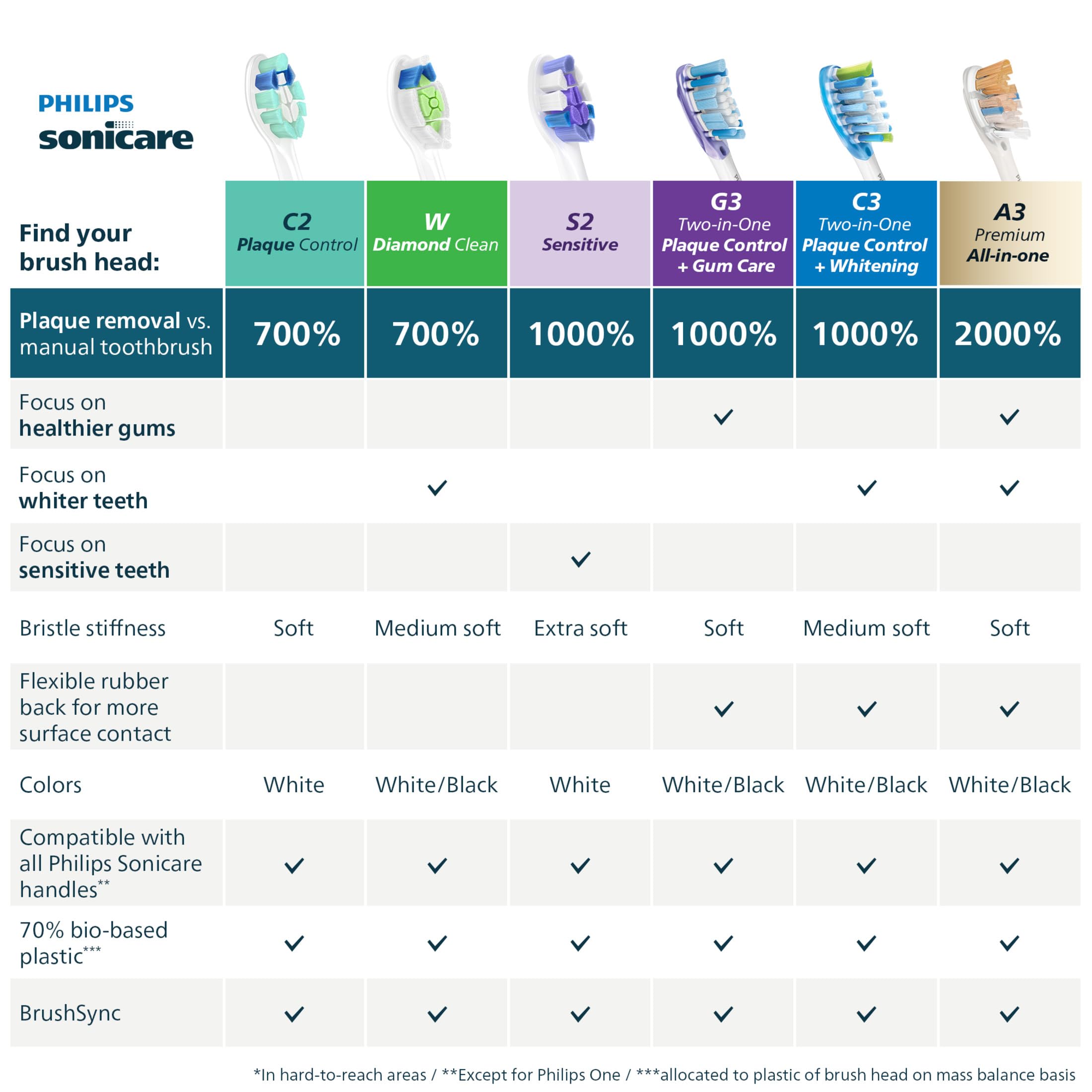 Philips Sonicare C2 Plaque Control HX9026/77 Lot de 6 têtes de brosse à dents électrique de rechange, blanc, jusqu'à 18 mois d'approvisionnement