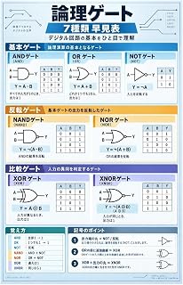 論理ゲート7種類 AND OR NOT 真理値表 学習ポスター