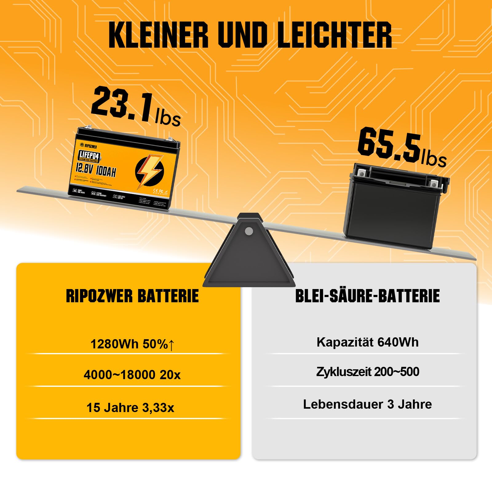 12V 100Ah LiFePO4 Batterie, Eingebauter 100A BMS, 18000 Tiefzyklen, Gruppe 31, Leichte Lithium-Eisenphosphat-Batterie für Hausenergie, Wohnmobil, Trolling-Motor, Marine, Solar, Off-Grid