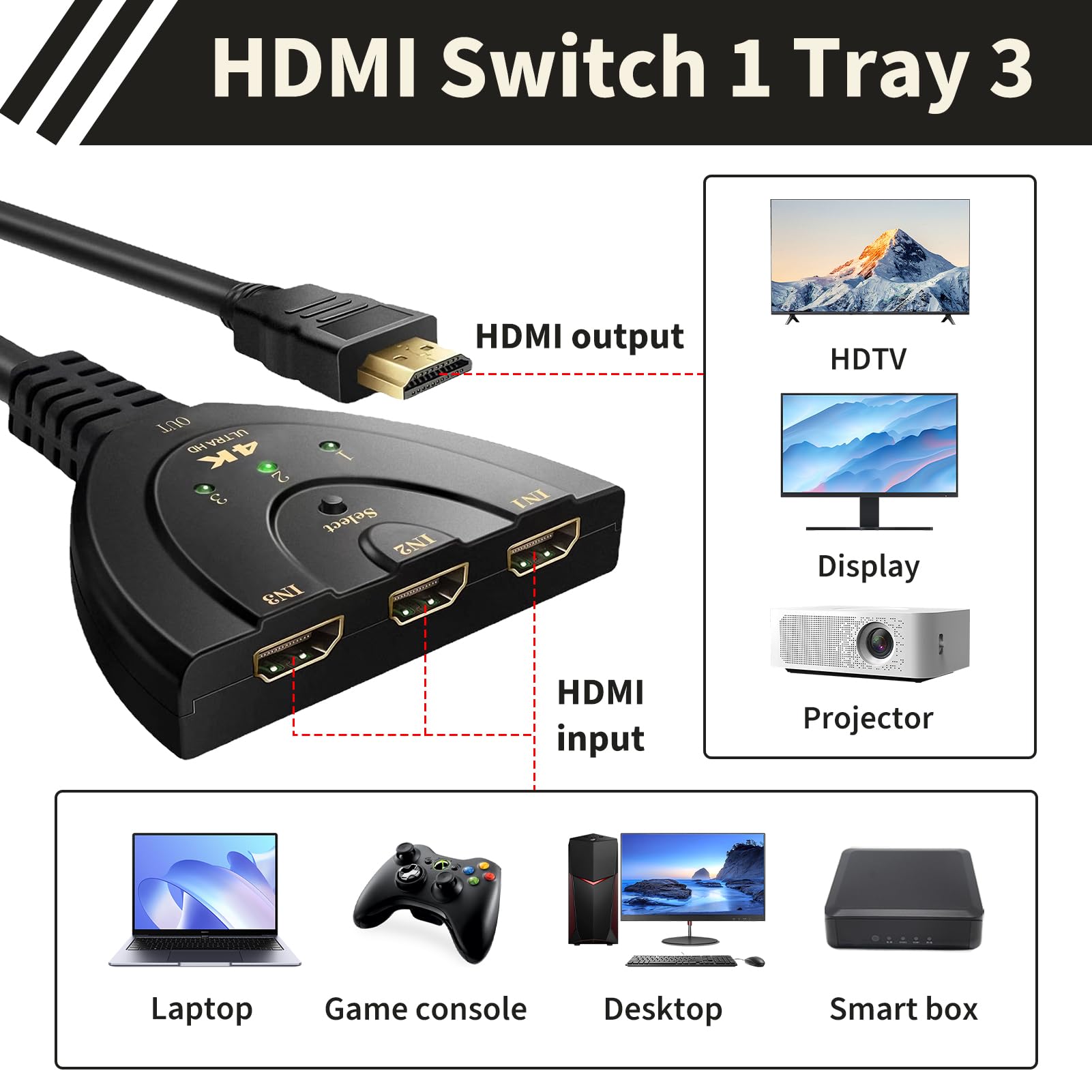 HDMI Switch 3 In 1 Out, HDMI Umschalter Automatisch 4K 30Hz Verteiler, Manueller für PS5 PS4 Xbox PC Laptop Blu-ray TV Monitor Beamer, Plug Play ohne Stromversorgung mit Stabiler Signalübertragung