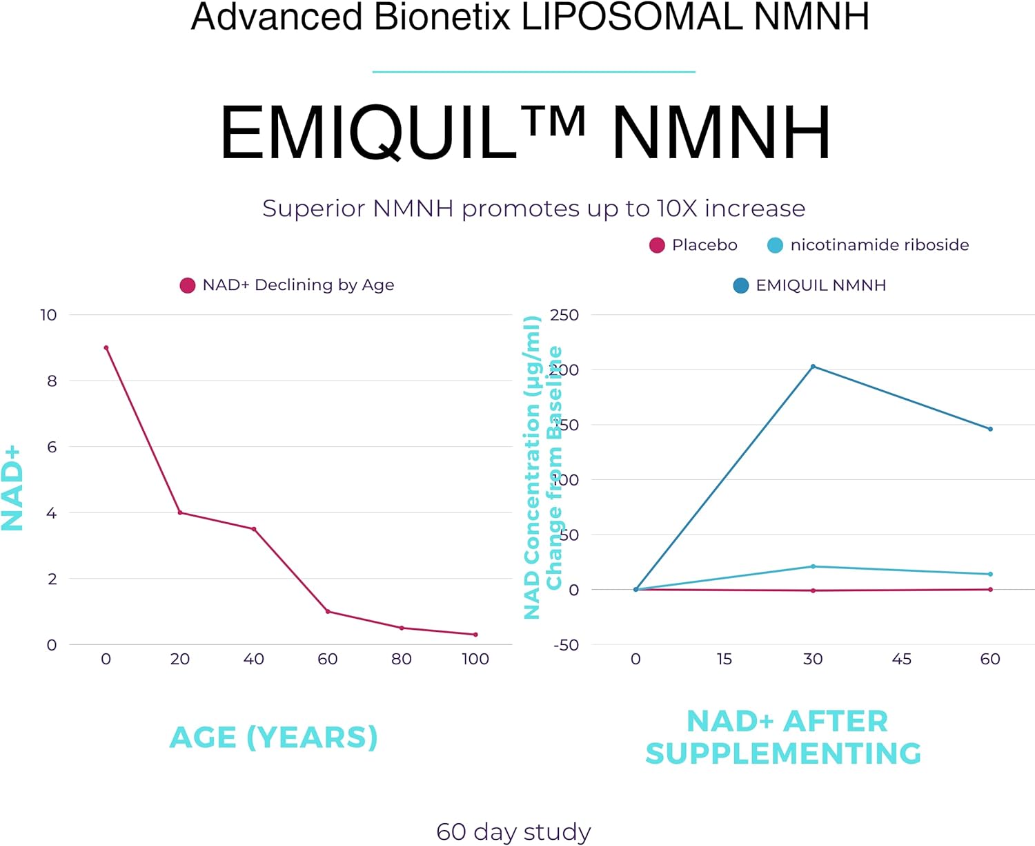Liposomal NMNH 500mg Per Serving -NMN Supplement Alternative- 60 Capsules (Dihydronicotinamide Mononucleotide) NAD Supplement to Boost NAD+ Levels for Anti Aging (60) - Image 4