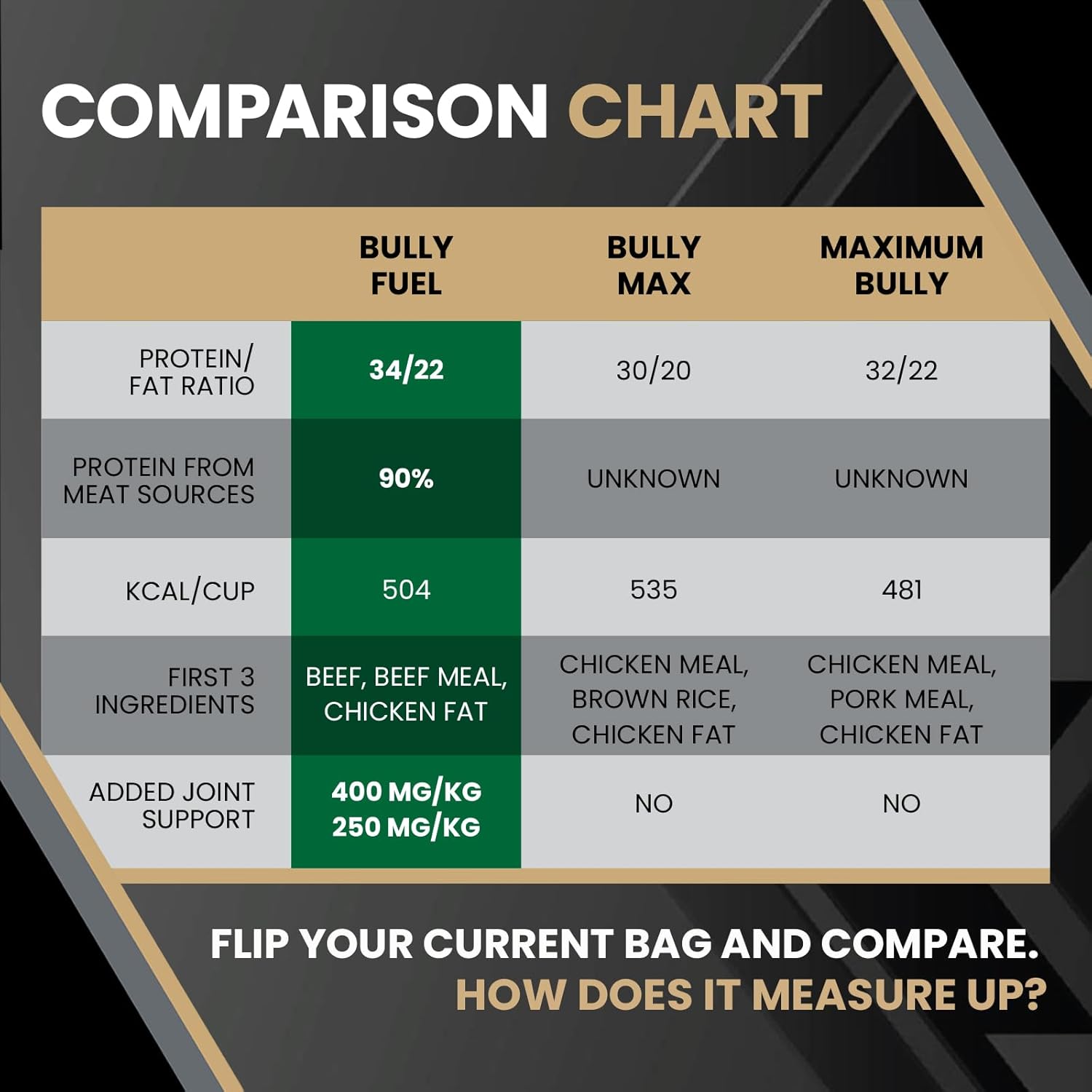 VICTOR Bully Fuel Dry Dog Food, 15 lb – Real Beef First Ingredient, High-Calorie Formula for Lean Muscle, Glucosamine & Chondroitin for Joint Health, Omega 3 & 6 for Skin & Coat - Image 2