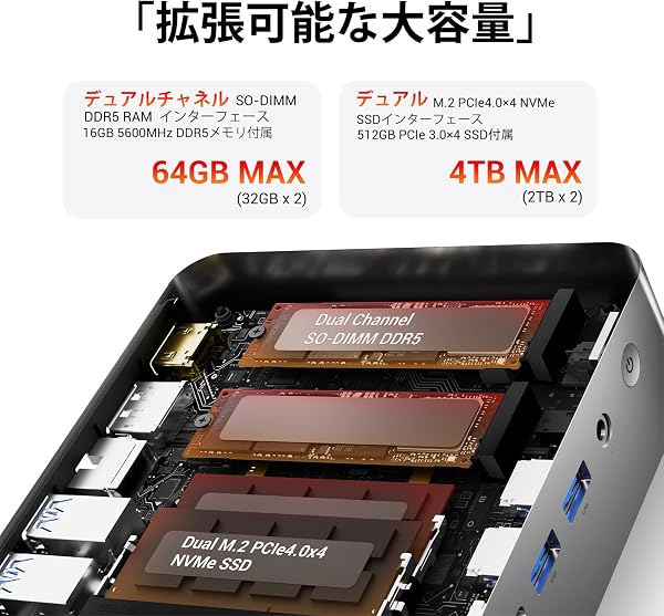 ミニ PC ゲーミング、最大5.0GHz AMD Ryzen 7640HS、【64GB DDR5+4TB SSD拡張可能】(16GB 5600MHz RAM 512GB SSD 搭載)、Radeon 760M、4Kトリプルディスプレイ、USB4/2.5Gbps LAN/HDMI 2.0/WiFi 6/DP 1.4/54W、小型ミニデスクトップ コンピューター PC【F1】 - 5