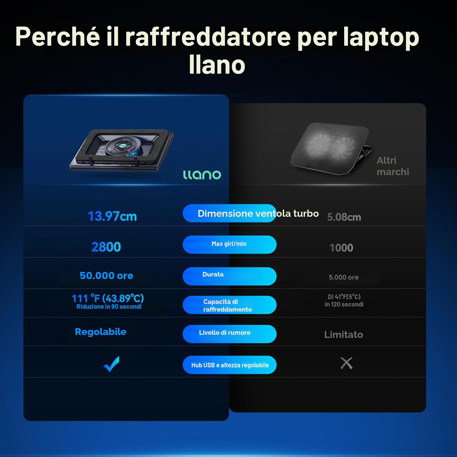llano raffreddamento per laptop Gaming Basic con velocità regolabile, ventola turbo extra-large da 14 cm e schiuma sigillante per notebook da 38 a 48 cm, hub USB a 3 porte(Nessun RGB)