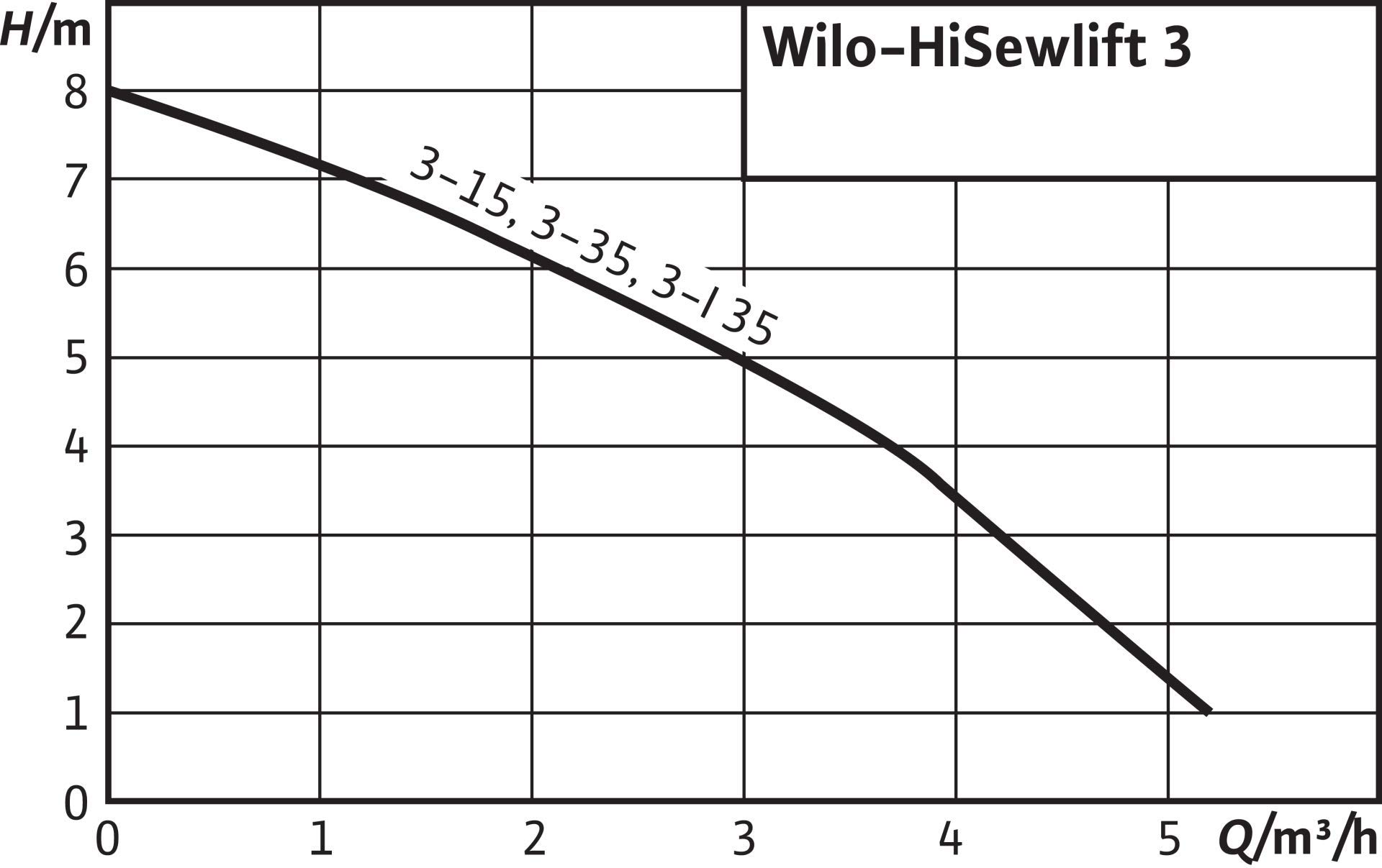 Wilo-HiSewlift 3-15, kompakte Abwasser-Hebeanlage mit Schneidwerk für fäkalienhaltiges Abwasser zur Entwässerung einer Toilette, 1 Anschluss, 5200l/h, 0, 8 bar, 400W