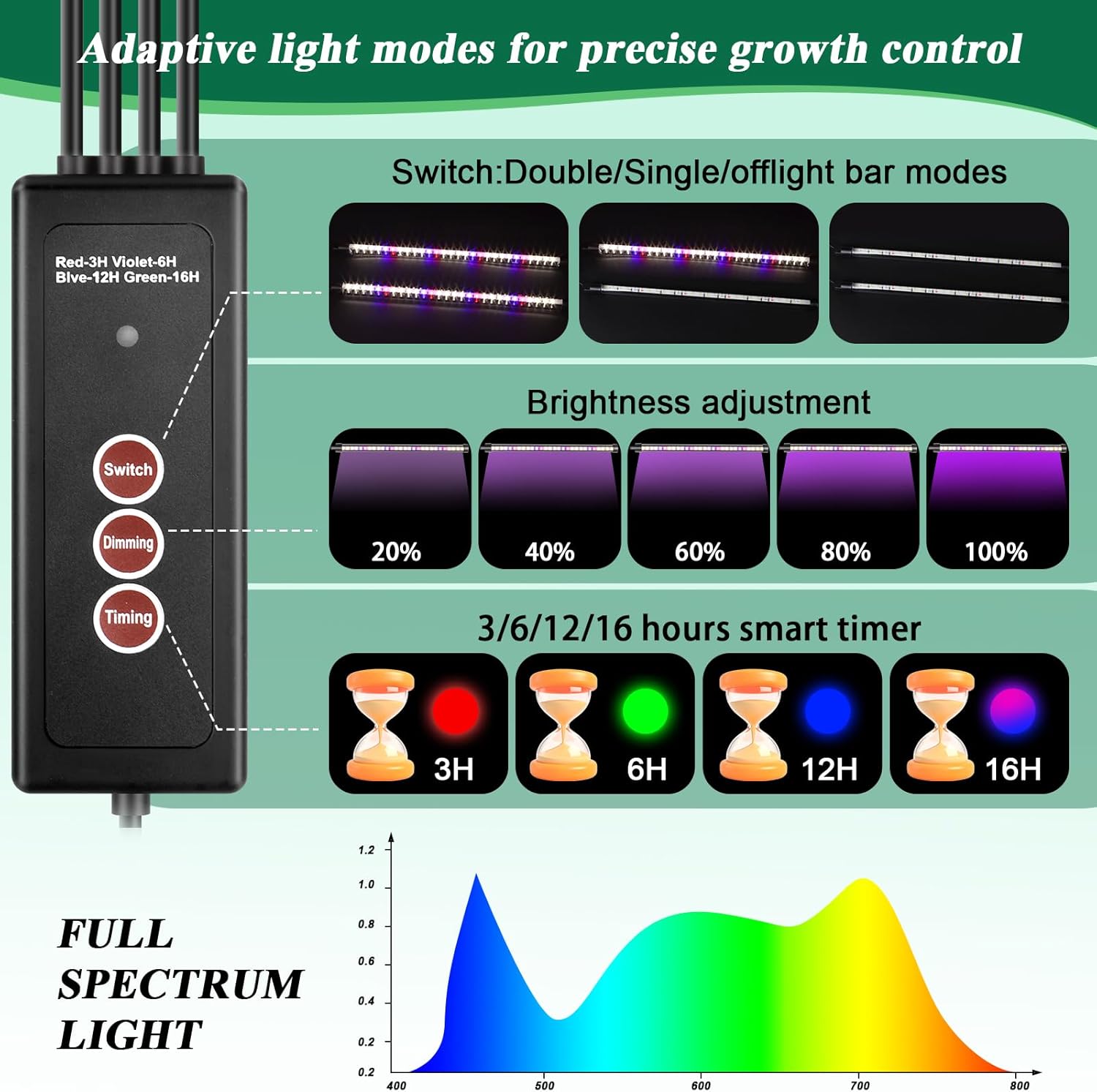 120 Cell Seed Starter Trays Self Watering with LED Grow Light – 2 Pack 60 Cells Seed Starting Kit with Humidity Domes, Tools & Labels for Indoor Gardening