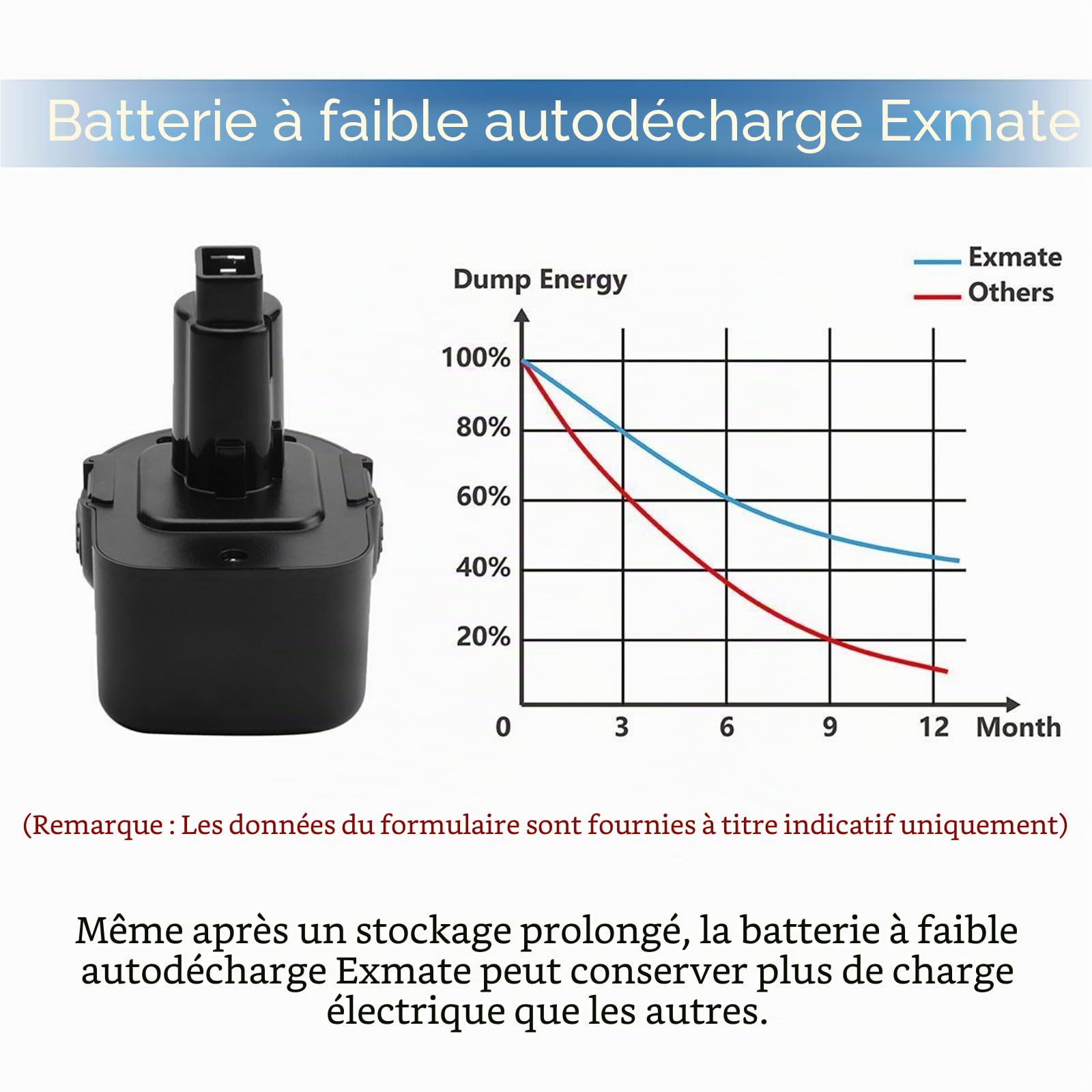 2X Exmate 12V 3.5Ah Batterie pour Dewalt DC9071 DE9071 DW9072 DE9074 DE9501 DW9071 DE9037 DE9072 152250-27 397745-01