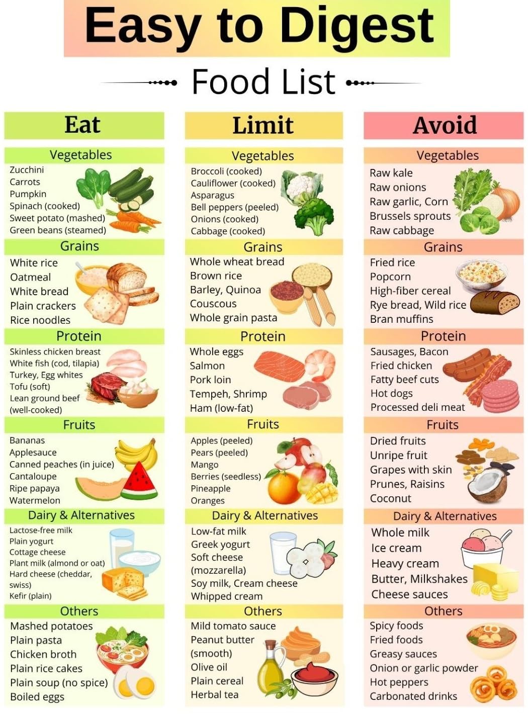 GYQYJPFZM Low Fiber Food List Poster Easy to Digest Gentle Food Chart Canvas Print Bland Diet Grocery Reference Wall Hanging for Sensitive Stomach