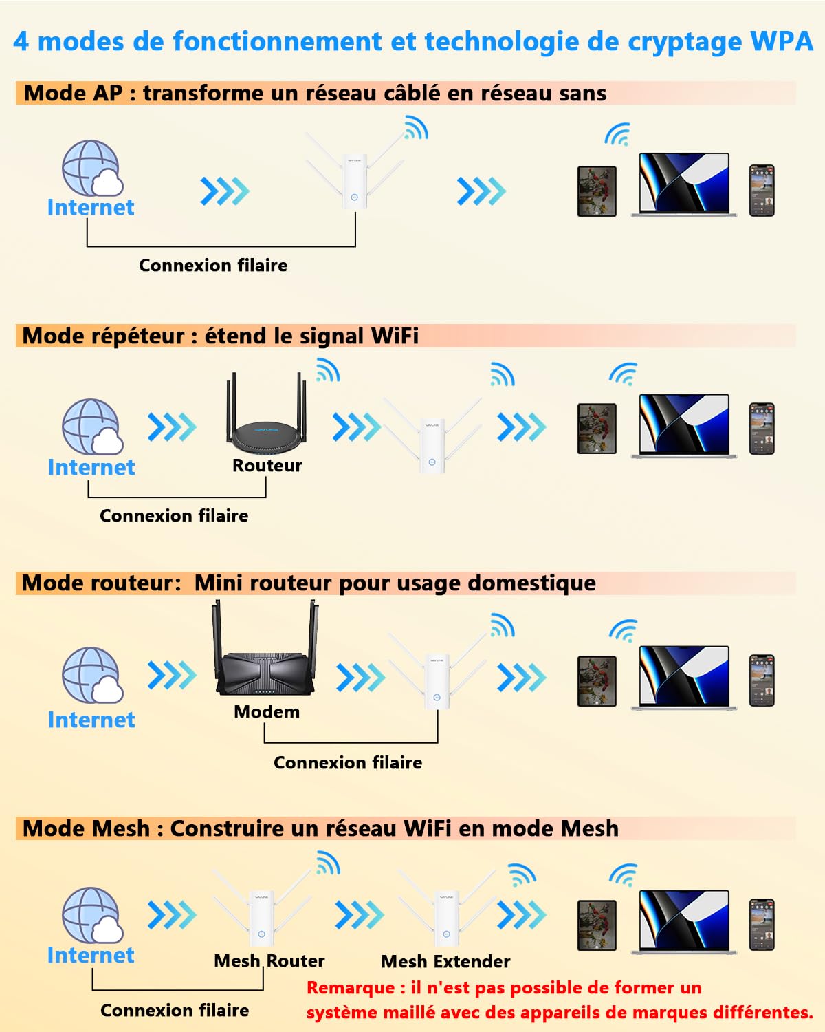 WAVLINK Puissant Répéteur WiFi 6, Amplificateur WiFi AX3000,Extender WiFi avec Port Ethernet pour la Maison, Antennes 5 * 5dBi, Couvre jusqu'à 3000sq.ft, Double Bande (5GHz/2.4GHz)