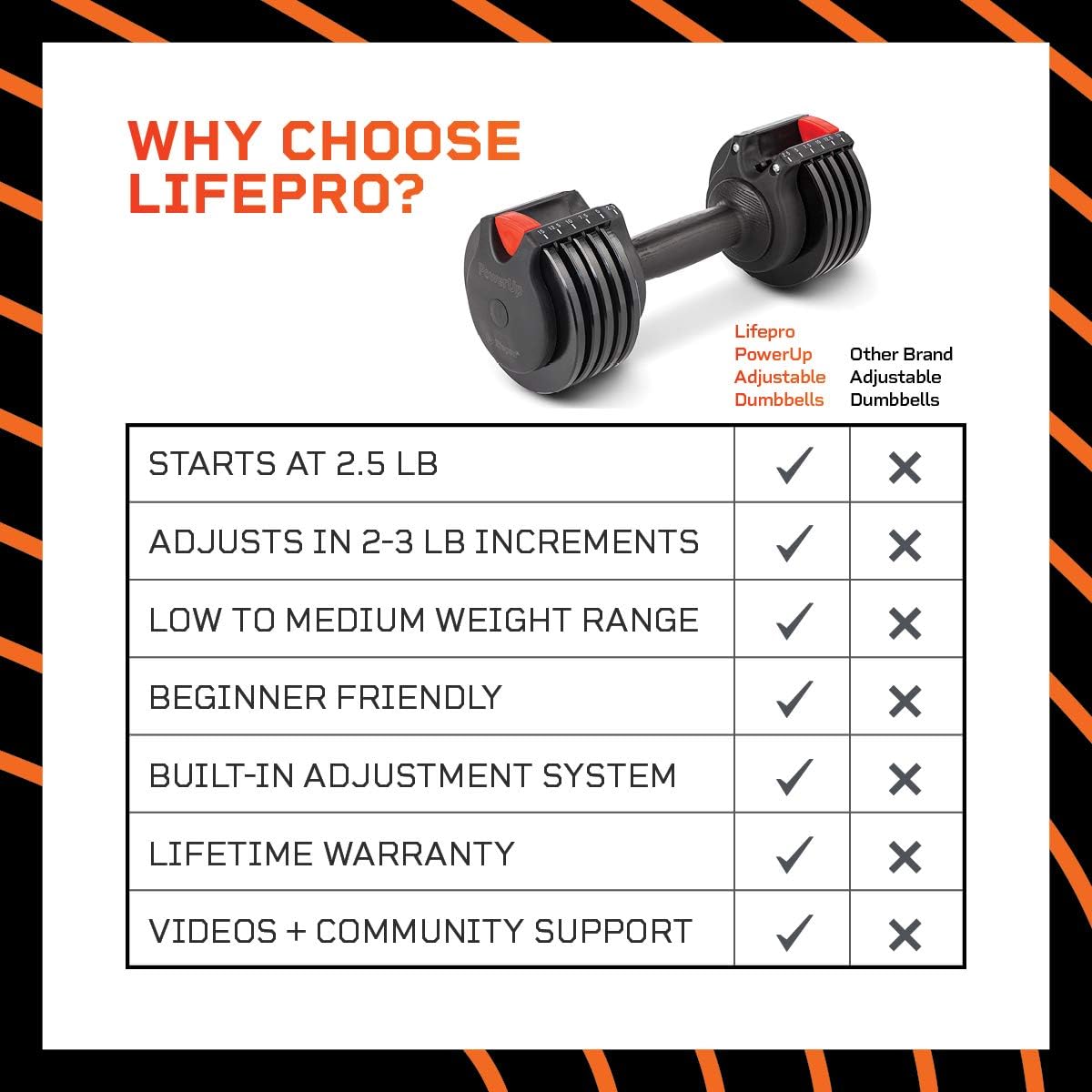 Lifepro PowerUp Adjustable Weights Dumbbells Set - Home Workout Equipment for Weight Lifting, Strength Training, Muscle Building, Core Fitness - Light 2.5 lb-15 lb Adjustable Dumbbells Set of 2 : Sports & Outdoors