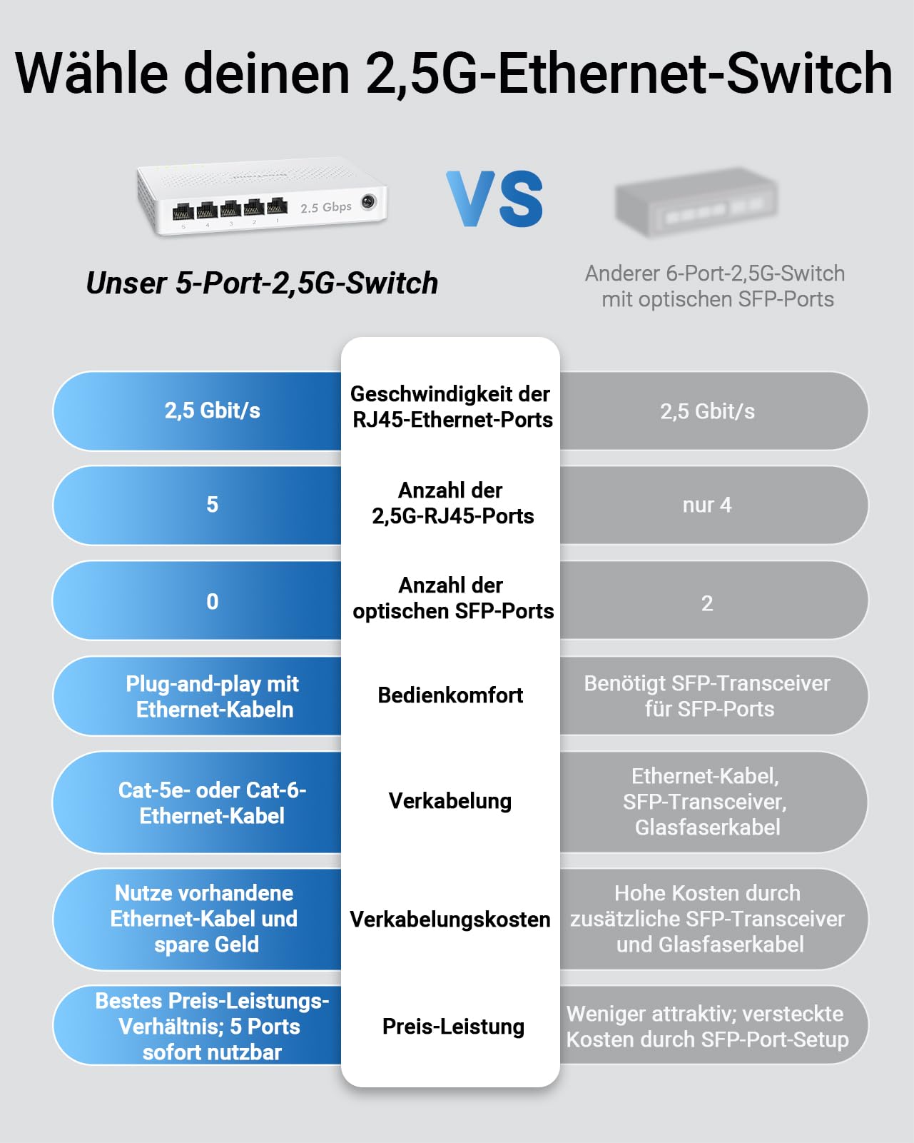 BrosTrend 5-Ports 2.5G LAN Switch, 2.5 Gbit/s Unmanaged Ethernet Netzwerk Switch für Gaming-PC NAS Server, Gigabit Switch LAN Splitter (Plug-and-Play, Lüfterlos, Desktop/Wandmontage, Lifetime-Schutz)