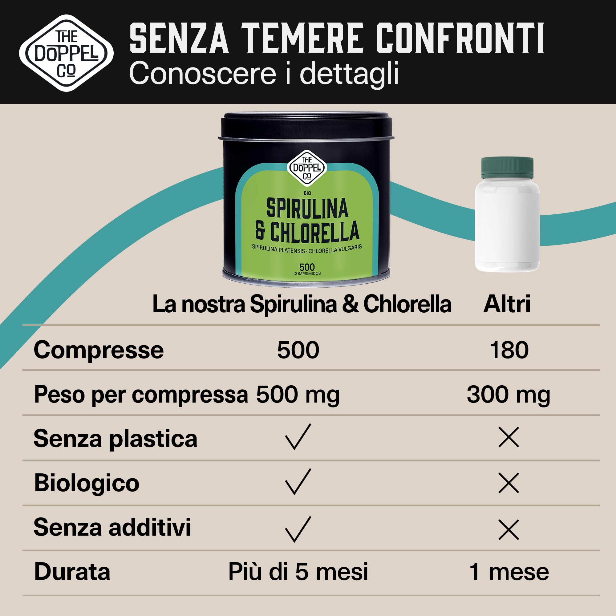 Spirulina e Clorella Biologiche - 500 Compresse - 1500 mg per Dose - Alghe Spirulina e Clorella Biologiche -Senza Additivi - Disintossicazione - Proteine Vegano Bio - Senza Plastica