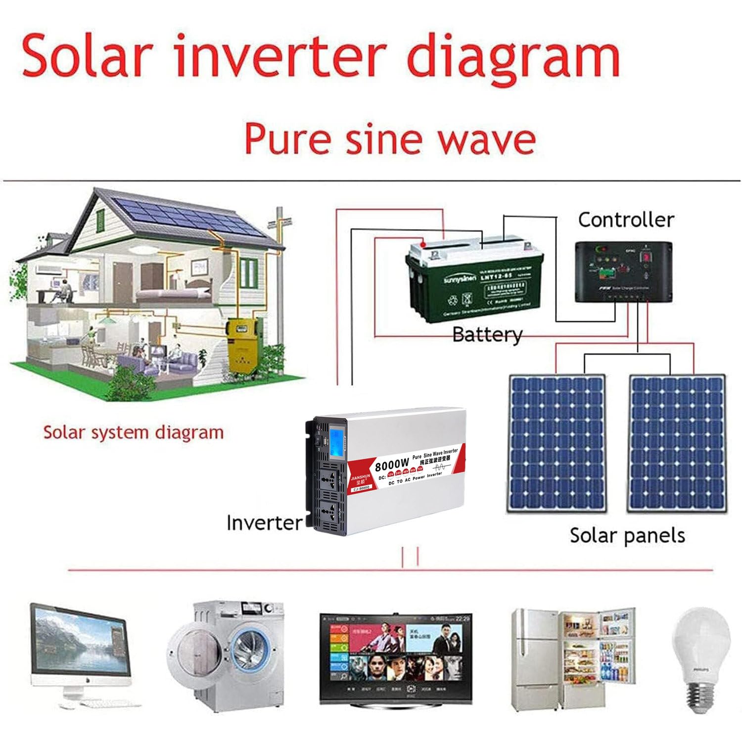 4000/5000/6000/8000w Dc 12/24/48/60v czysta fala sinusoidalna falownik Ac wejście wyjście 110/220v falownik energii słonecznej konwerter z wyświetlaczem 6000W-60Vto220V