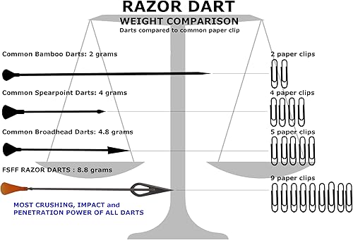 Miniatura 4 de FSFF .625 Blowgun Darts Whisper Razor Dart - Dardos de cabeza ancha más anchos y afilados, paquete de 20 dardos grandes de 8.25 pulgadas para