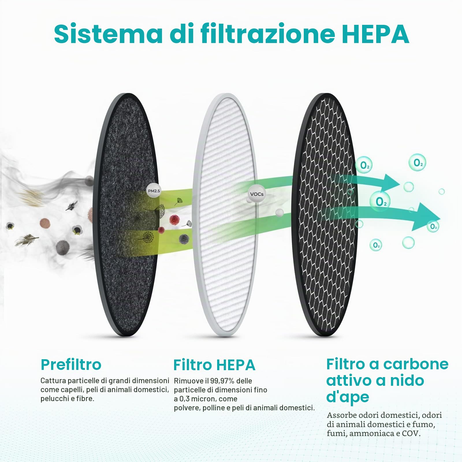 [2 pezzi] Vero filtro dell'aria HEPA con ricambio pre-filtro al carbonio compatibile con purificatori d'aria Levoit LV-H132. Rispetto alla parte LV-H132-RF