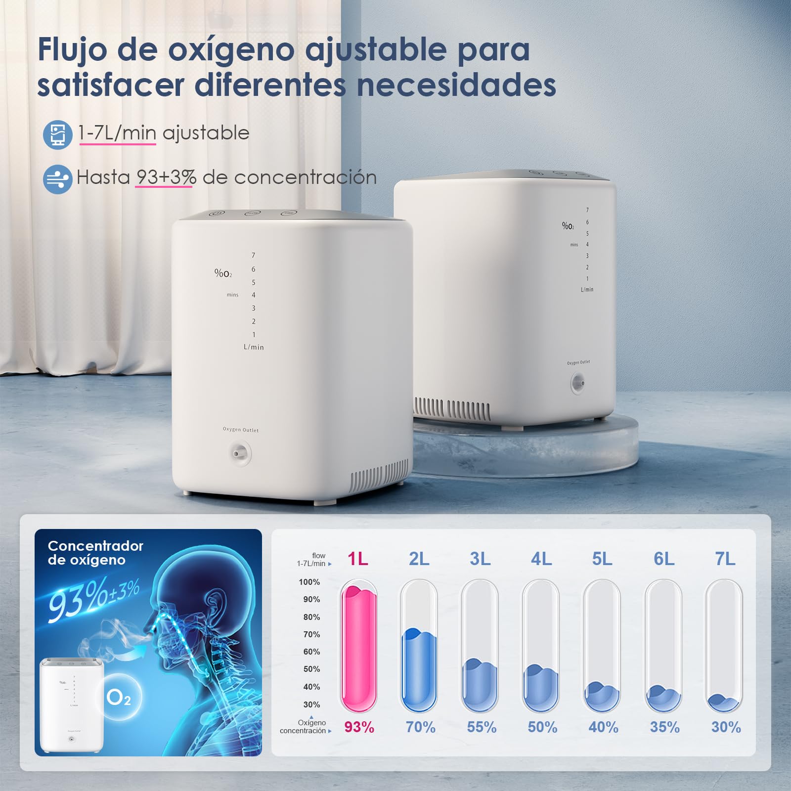 RINRI Concentrador de Oxígeno, 93%±3% Generador de Oxígeno de Alta Pureza, 1-7L/min Flujo Ajustable, Máquina de Oxígeno con Control Remoto, Humidificación Automática, Adecuado para Uso Doméstico