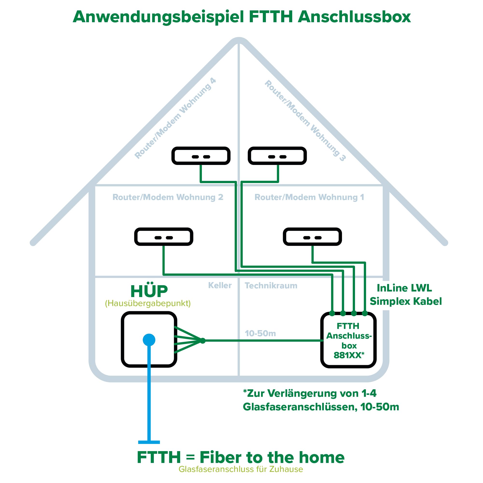 InLine® FTTH 88140 Boîte de rallonge, 4 x LC/APC 9/125 µm OS2, pré-confectionnée, 40 m, pour montage en saillie, blanche, extension en fibre de verre solide