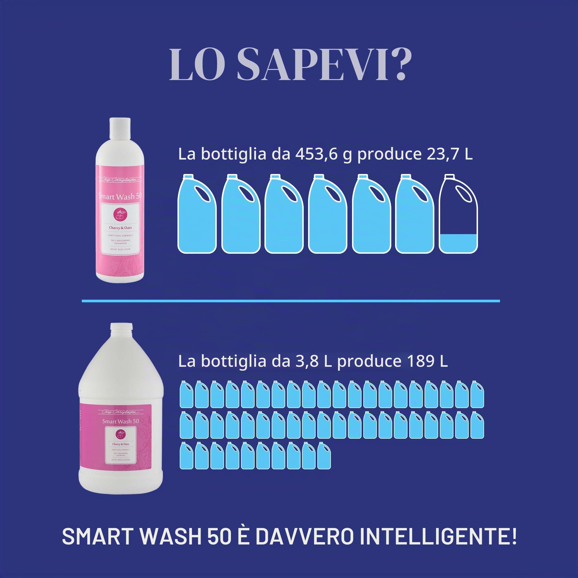 Chris Christensen Smartwash 50 Shampoo Cherry & Oats 3,8L – Ultra Concentrato 50:1, Detergente Idratante con Ciliegia e Avena, per Tutti i Tipi di Manto, Uso Professionale Cani e Gatti
