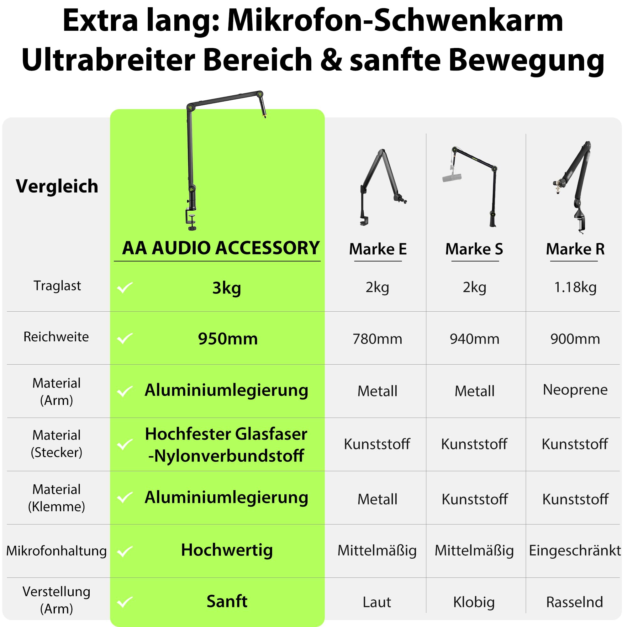 AA AUDIO ACCESSORY Passend für Shure SM7B, SM7dB & MV7 – Mikrofon-Arm ohne Durchhängen, 950 mm Reichweite, 3 kg Tragkraft, Zahnrad-Verriegelung Tischhalterung, kompatibel mit Blue Yeti, Rode & Co.