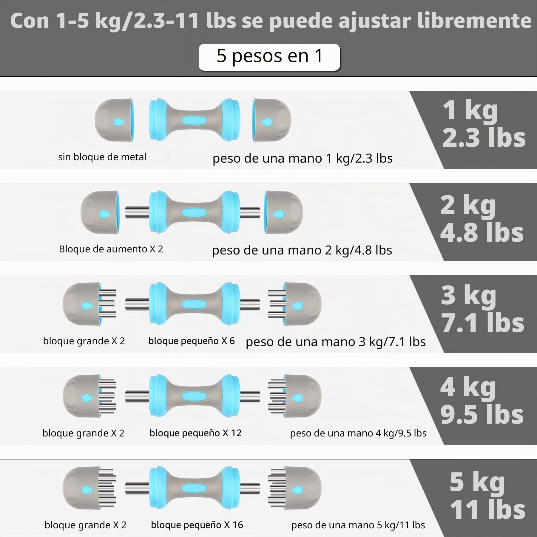 ZhaoCo Juego de Mancuernas Ajustables, Pesas para Mujer y Hombre, 5 Opciones de Peso 2 x 2 kg/2 x 5 kg, Mango de Neopreno Antideslizante