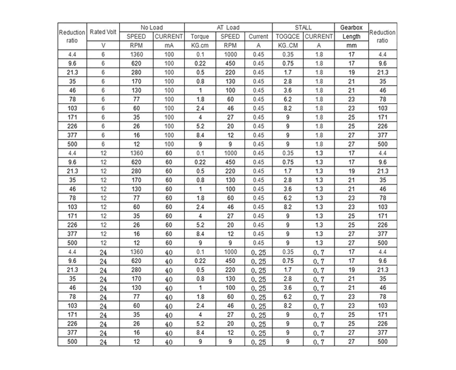 Motore DC JGA25-370 12V/6V bassa velocità coppia elevata con staffa e