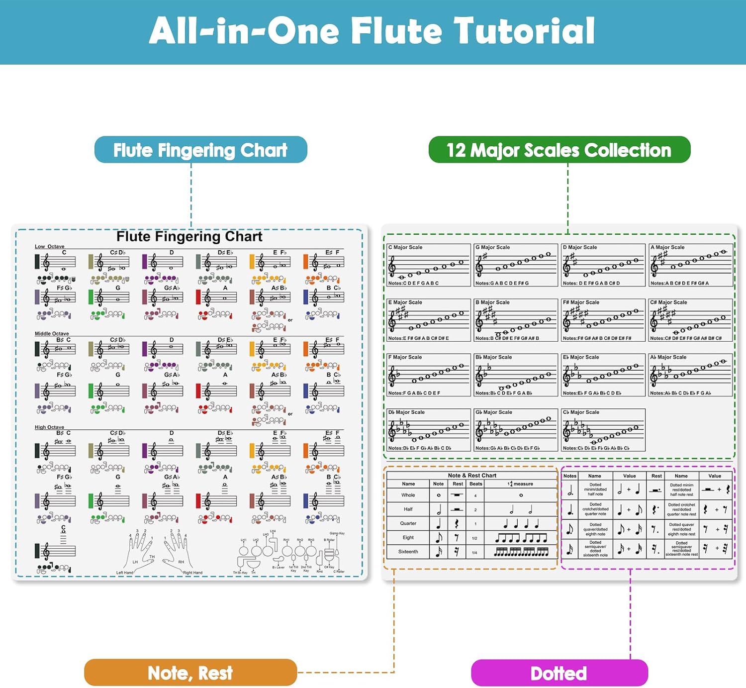 Flute Fingering Chart with All Major Scales, Note Rest & Dotted Rhythm Learning Card, Waterproof Flute Reference Guide for Beginner & Advanced Players image 3