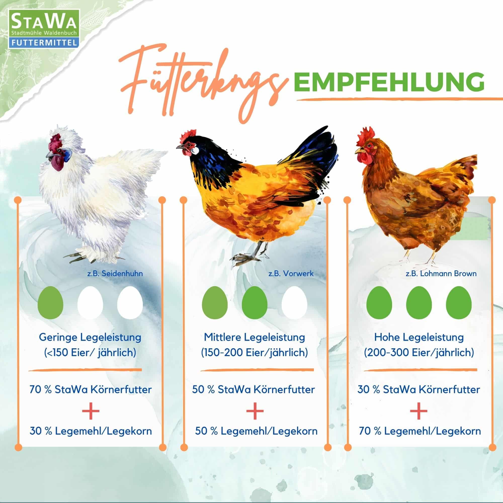 Premium Hühnerfutter, Geflügelkörnerfutter, ohne Gentechnik, mit Oregano-Öl und Pfefferminz-Öl, 25 kg