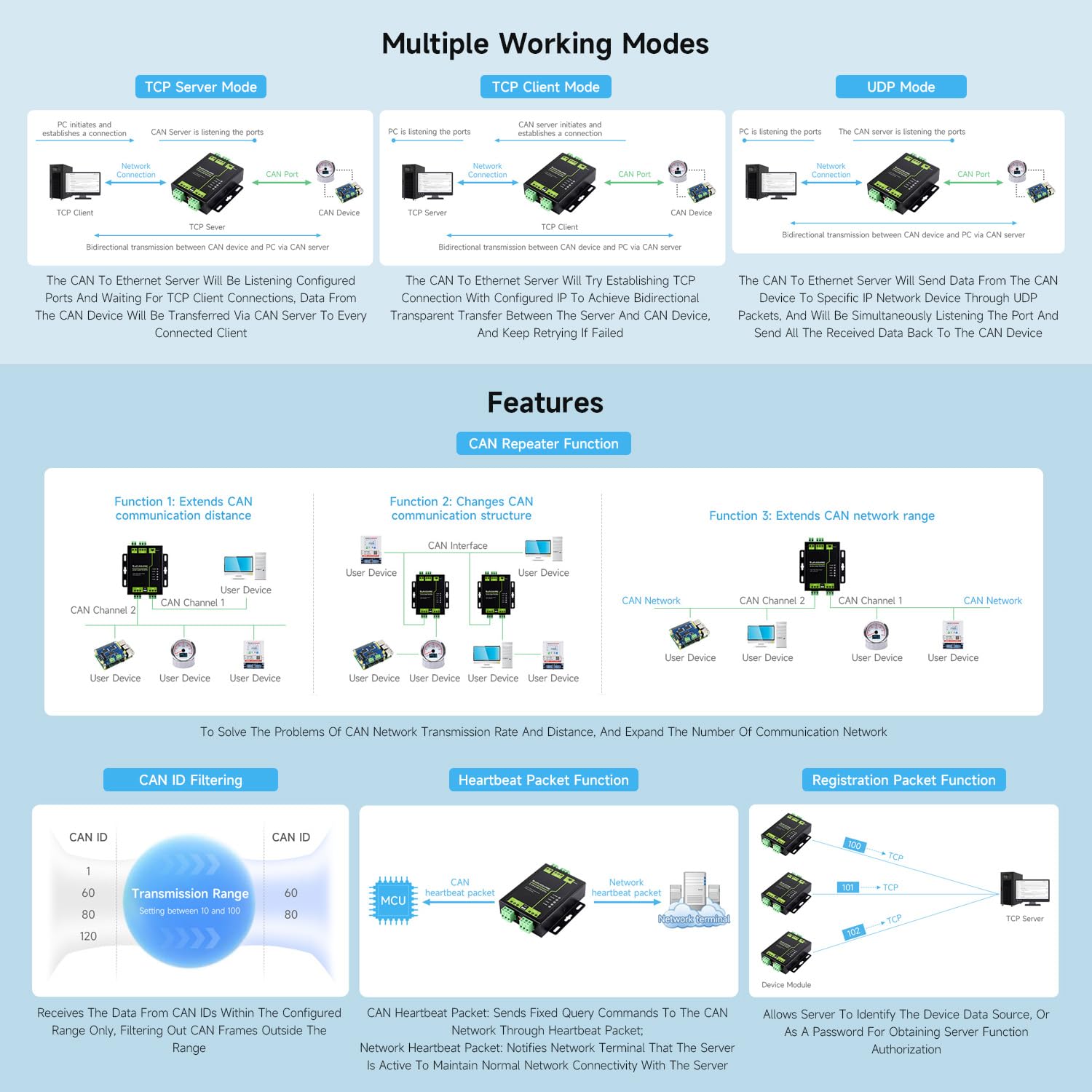 Waveshare 2-Channel CAN Bus to Ethernet Gateway Server RS485 Industrial Protocol Converter DIN-Rail