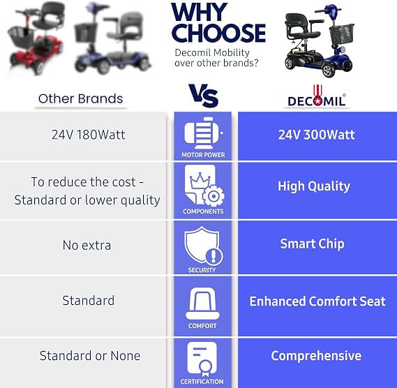 DECOMIL Mobility Scooter for Seniors 20 Miles Range, 4 Wheel Foldable Electric Scooter, 24V 20Ah Battery, 300W Motor, 285 lbs Capacity, Travel Scooter with USB Charging Input,