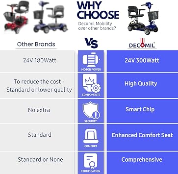 DECOMIL Mobility Scooter for Seniors 20 Miles Range, 4 Wheel Foldable Electric Scooter, 24V 20Ah Battery, 300W Motor, 285 lbs Capacity, Travel Scooter with USB Charging Input,
