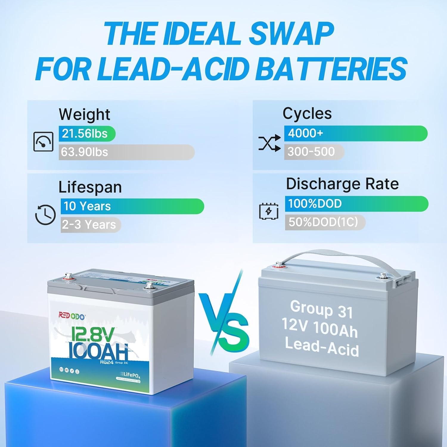Redodo 12V 100Ah RV LiFePO4 Battery, Lithium Battery Group 24 Mini Size with 100A BMS, Up to 15000 Cycles, 1280W, Ideal For RV, Travel Trailer, Motor Home, Trolling Motor, Off Grid