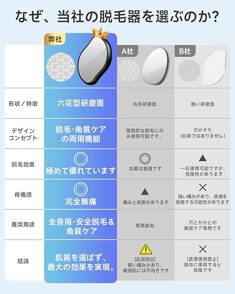 脱毛器 擦るだけ【業界注目!・痛くない次世代モデル】無痛脱毛器 ナノガラス 物理脱毛 角質除去 手のひらサイズ 軽量 携帯便利 家庭用脱毛器 男女兼用 操作簡単 痛みゼロ 初心者向け 自宅 旅行 出張 ギフトにも最適 オシャレ メンズ/レディースシェーバー(ブラック) - 3