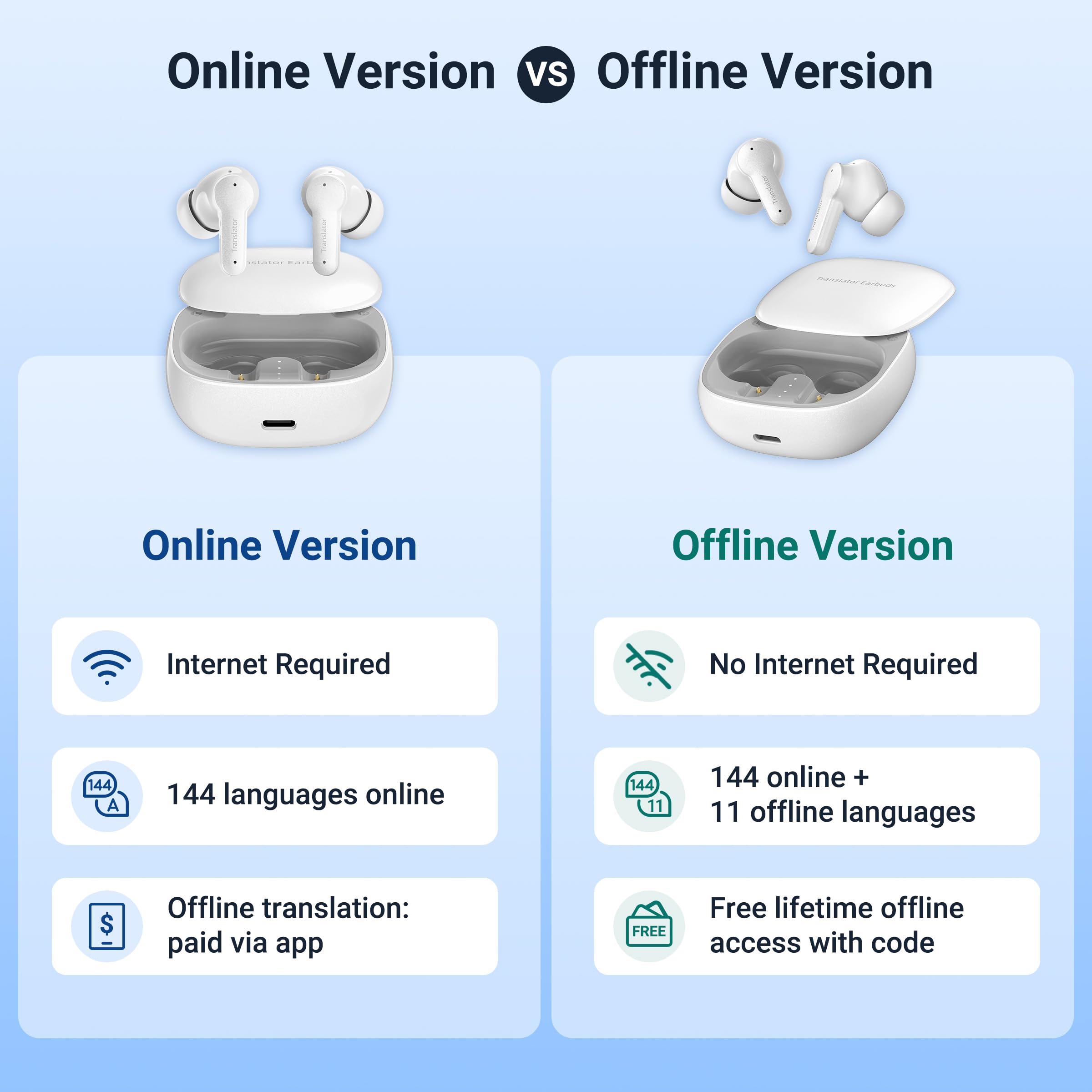 Anfier M3 KI Übersetzer Kopfhörer, 3-in-1 Echtzeit Sprachübersetzer mit 144 Online & 11 Offline Sprachen, AI Translator earbuds Weiß